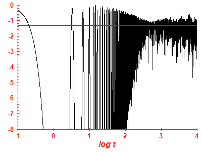 Survival probability log